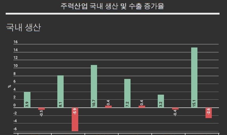 2011년부터 주력산업 생산·수출 곤두박질