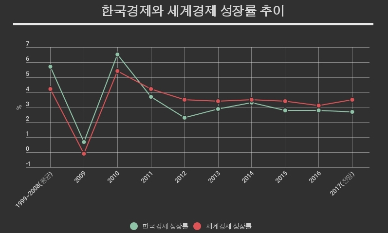 세계 평균보다 낮아진 한국경제 성장률