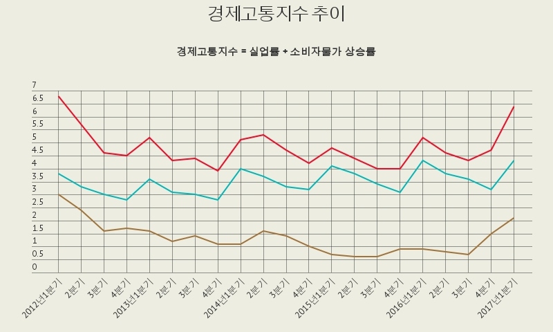 가계 경제고통 5년 만에 최고