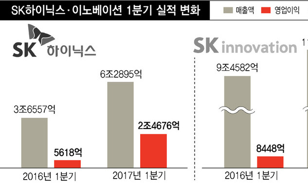 SK그룹 ‘3총사’ 1분기 실적 하이킥 