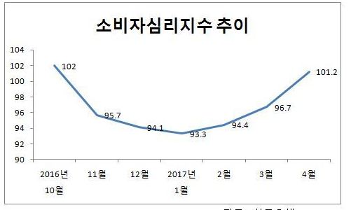 소비심리 ‘꿈틀’…“새정부 출범 기대감 한 몫”