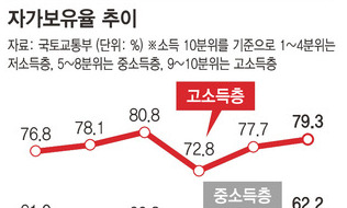 전월세가구 중 월세 비중 첫 60% 넘었다