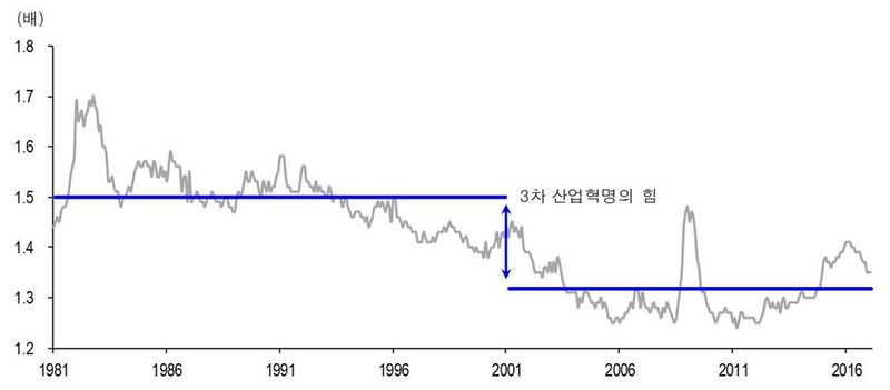 자료 : Bloomberg