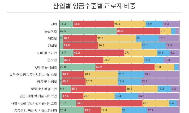 월급쟁이 45%, 한 달에 200만원 못 번다