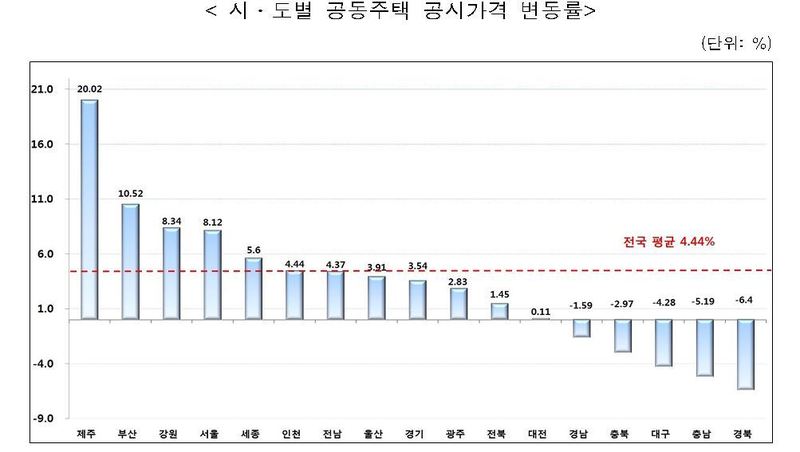 자료 : 국토교통부