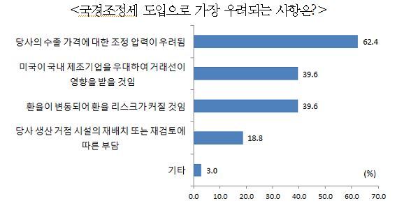 한국무역협회, 회원사 229개 업체 설문조사(2017년 4월)