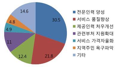 출처: <2015년 사회서비스 수요, 공급 실태조사의 주요결과(보건복지부, 2016.10.30)