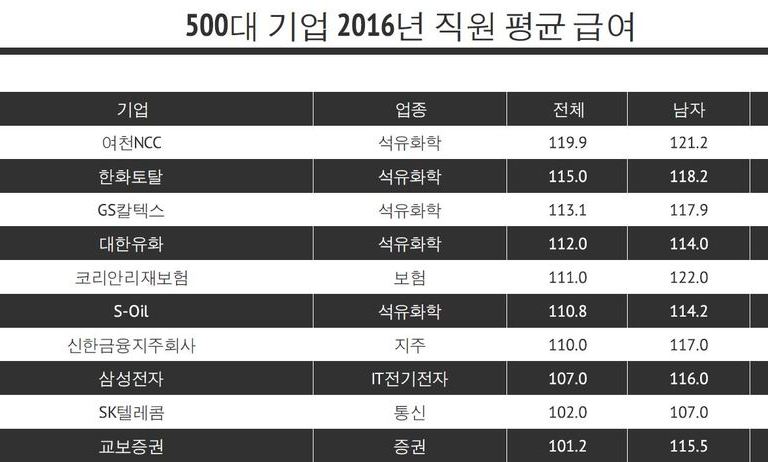 500대 기업 평균 연봉 7400만원  