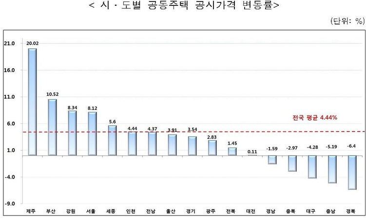 제주도 공동주택 공시가격 20.02% 껑충 