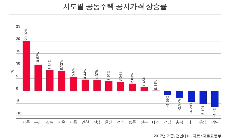 제주도 공동주택 공시가격 20.02% 상승