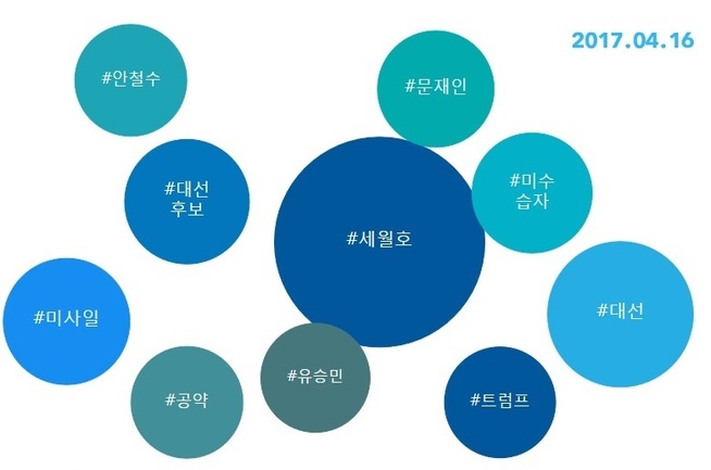 4월16일 기준 대선후보들의 ‘뉴스 장악력’을 보여주는 ‘다음 키워드’ 이미지. 홍준표 후보는 ‘10대 키워드’에 들지 못했다.