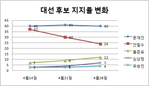 한국갤럽이 전국 성인남녀 1000여 명을 대상으로 매주 진행한 대선 후보 지지도 조사 결과