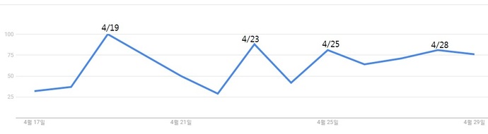 심상정 정의당 후보의 지난 2주간 구글 트렌드 흐름. 4차례 대선후보 TV 토론회가 열린 날마다 검색 인기도가 상승했다.