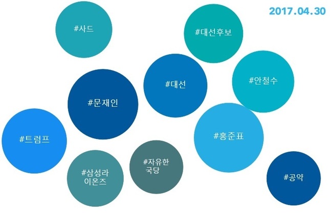 4월30일 기준 대선후보들의 ‘뉴스 장악력’을 보여주는 ‘다음 키워드’ 이미지. 동그라미가 클수록 뉴스 장악력이 크다. 2주 사이 안철수 후보의 장악력이 상대적으로 떨어졌고 홍준표 후보가 강해졌다.