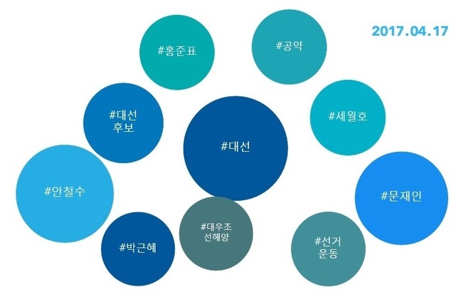 4월17일 기준 대선후보들의 ‘뉴스 장악력’을 보여주는 ‘다음 키워드’ 이미지. 당시만 해도 문재인-안철수 후보의 양강 구도를 볼 수 있다.