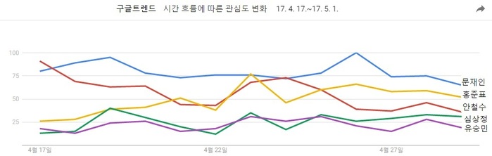 대선 후보 5명의 지난 2주동안 ’구글 트렌드’ 변화 추이. 검색 인기 순위가 ’문재인>홍준표>안철수>심상정>유승민’ 순으로 재편됐다.