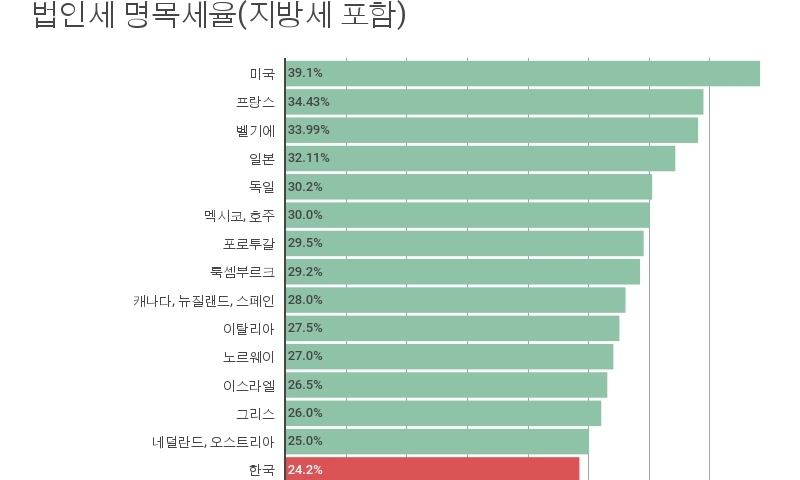 한국 법인세, OECD 34개국 가운데 18번째로 높은 수준