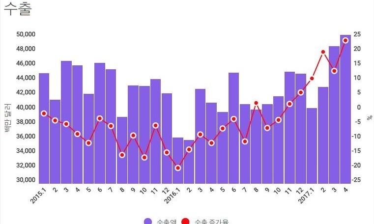 4월 수출 510억달러…역대 2위