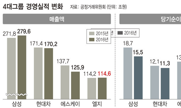 ‘삼성·현대차·SK·LG’ 경제력 집중 더 심해졌다