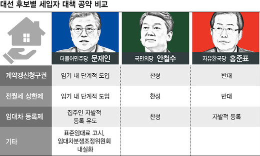 ‘전세 난민’ 보호안 후보별 눈높이차 크다