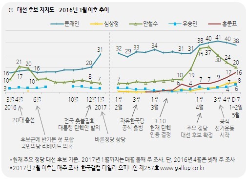 한국갤럽 대선 후보 지지도 추이