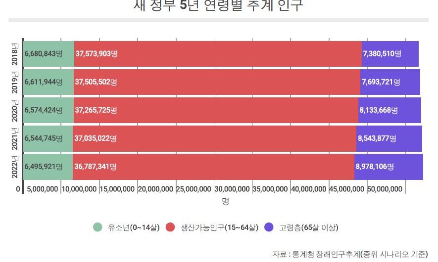 새 정부 5년, 노인인구 160만명 는다