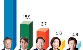 문재인 39.7%-안철수 18.9%-홍준표 13.7%