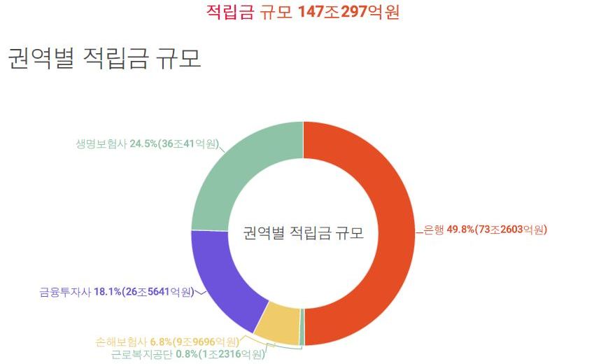 퇴직연금 적립금 150조 육박