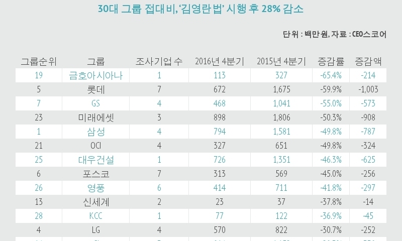 ‘김영란법’ 시행 뒤 30대 그룹 접대비 28% 줄어