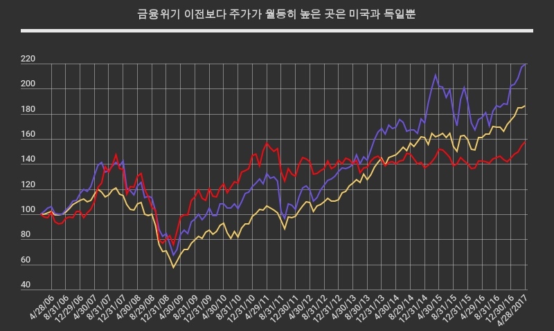 미국·독일만 금융위기 이후 주가 급상승