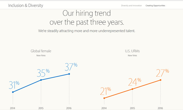애플의 다양성 보고서. 홈페이지에 공개된 보고서를 보면 최근 3년 동안 여성과 흑인, 히스패닉 등 소수인종 고용을 꾸준히 늘리며 다양성을 확보하려는 것을 확인할 수 있다.