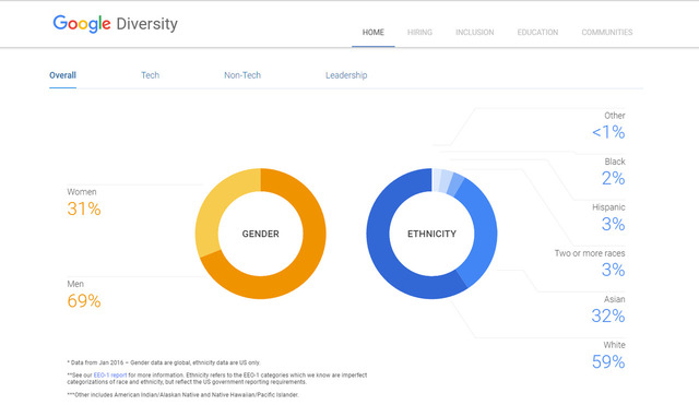 구글의 다양성 보고서. 소수민족이 얼마나 고용되어 있는지 공개하고 있다.