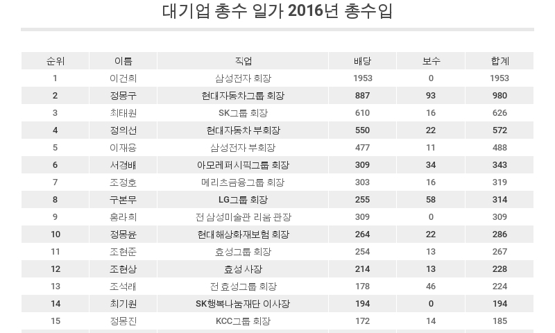 재벌 총수 작년 배당·보수 수백억원씩