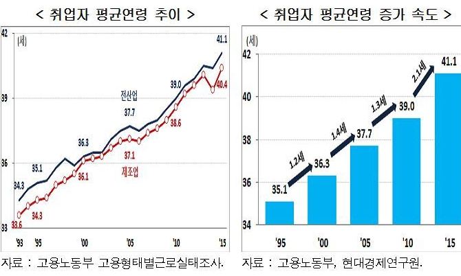 20대 취업자 20년새 절반으로 뚝… 둑 터진 ‘일터 고령화’