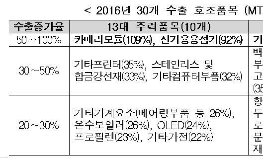 작년 수출증가율 1위는 카메라 모듈…2배 늘어