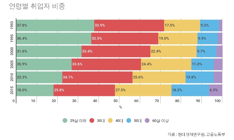 20대 취업자 비중 20년 새 반토막