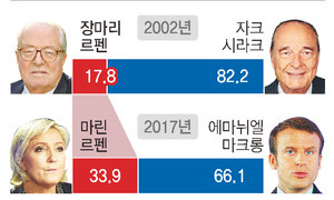 극우의 엘리제궁 접수 일단 막았지만…제1야당 부상 전망