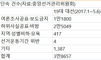 가짜뉴스, 지난 대선보다 6.3배 늘었다