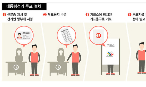 투표 오후 8시까지…밤 12시께 당선자 윤곽 가능성