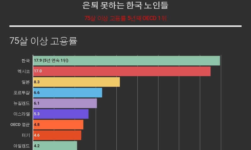 은퇴 못하는 한국 노인들