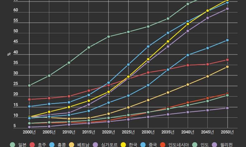 급속히 늙어가는 아시아