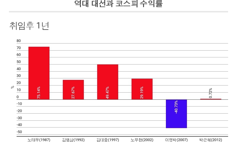 대통령 취임 뒤 주가 얼마나 올랐나