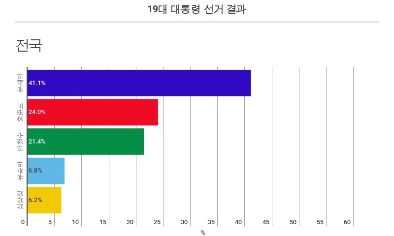 19대 대통령 선거 결과