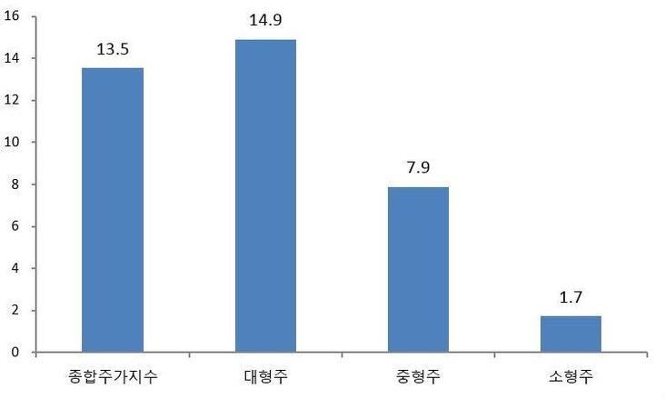 낙폭 큰 대형주, 주도주 조건은 갖췄는데…