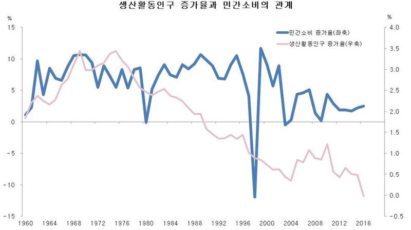 자료 : 한국은행, 통계청