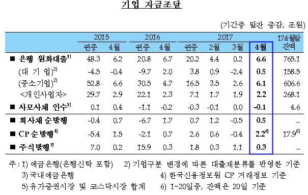 자료 : 한국은행