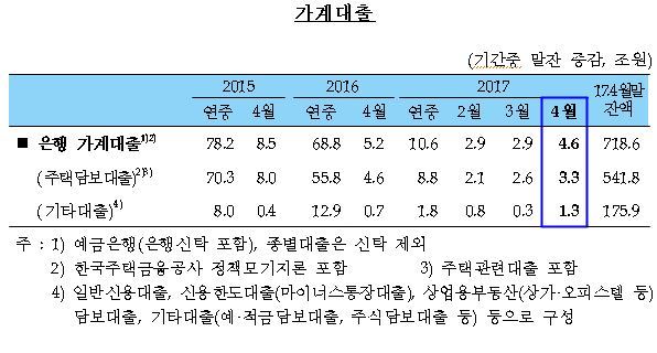 자료 : 한국은행