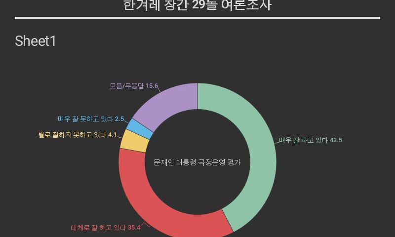 국민 78% “문재인 대통령 잘 하고 있다” 