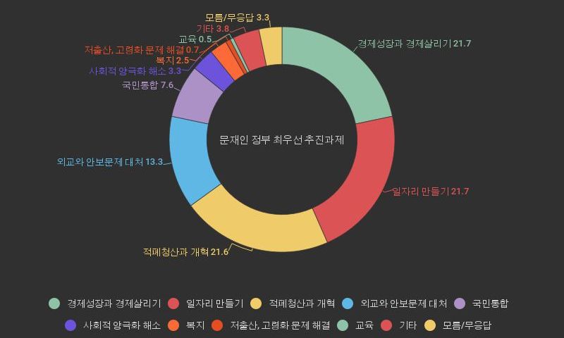 문재인 정부 최우선 과제는 ‘경제·일자리’