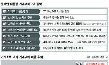 가계 부실채권 소각 100일 로드맵 포함되나